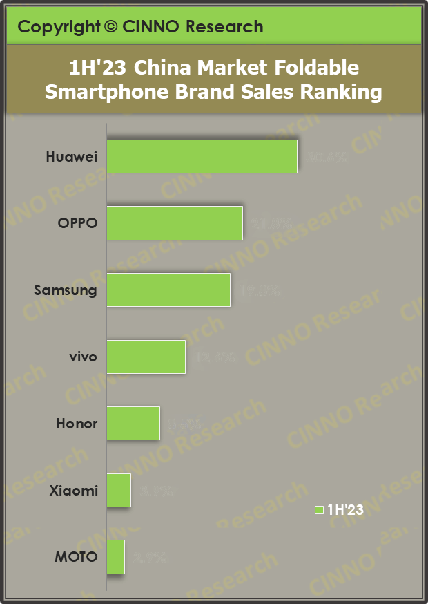 2023年上半年中国市场折叠屏手机销量增长72%，华为份额TOP1