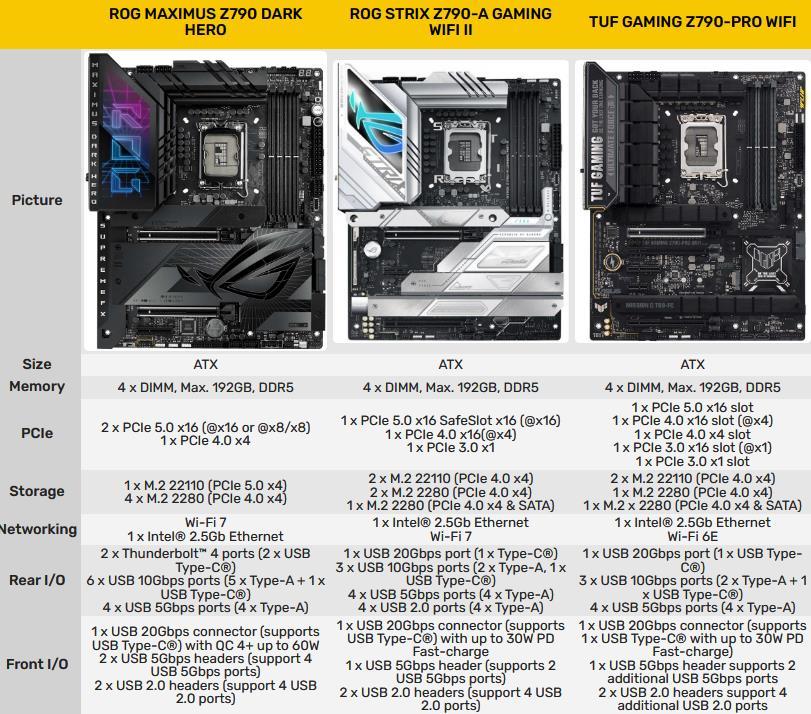华硕发布三款 ROG、TUF GAMING Z790 新主板，支持WIFI 7、PCIe 5.0/PD快充