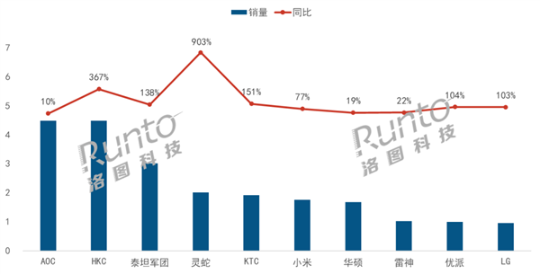 7月中国大陆电竞显示器线上市场TOP品牌销量及变化