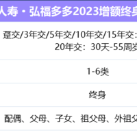 2023增额寿险更新！弘康人寿弘福多多2023怎么样？保单利益如何？