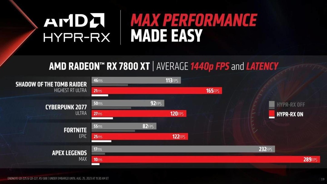 再次跳票！AMD 宣布 HYPR-RX 一键超频技术9月上线，集成 FSR 3技术， RX 7800 XT 实战