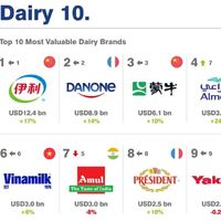 排行榜 | 全球最具价值乳品品牌10强发布