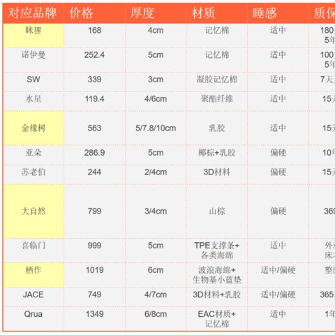 99家装节床垫提前选超划算！学生党、租房党进→开学季超平价床垫推荐，好睡不贵~