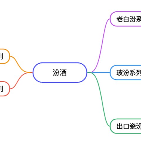 喝酒不迷路！一张图盘点汾酒哪些酒值得买、附建议入手价