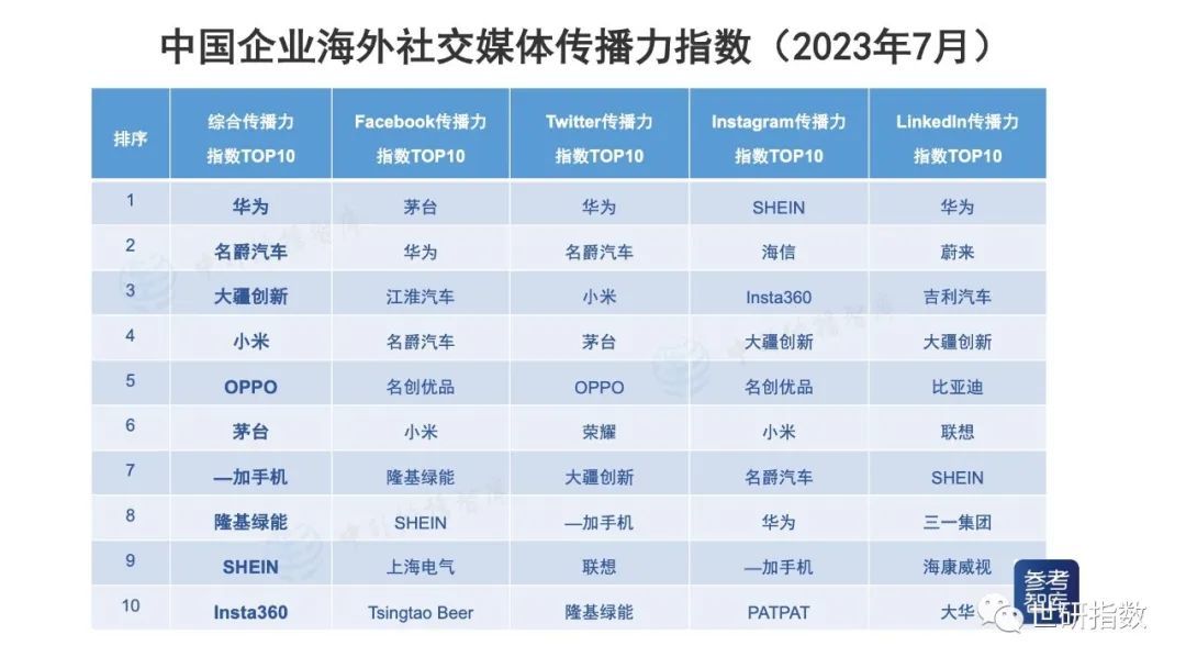 转自世研指数：2023中国汽车企业出海传播力分析