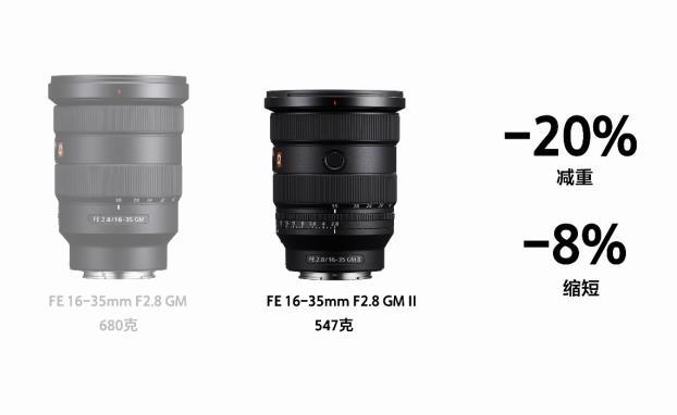 索尼还发布 FE 16-35mm F2.8 GM II 镜头，最轻最小的F2.8超广角变焦G大师镜头
