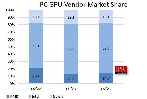 市场丨Q2季度显卡出货量同比下降23%，AMD表现最差，但各家在其他市场销量增长