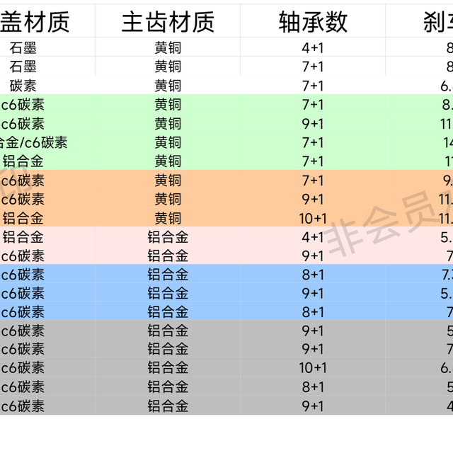 路亚新手篇之阿布水滴轮探讨