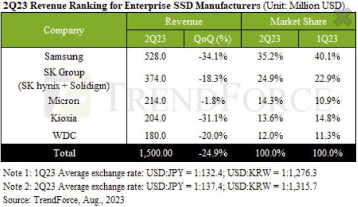 市场丨Q2季度企业级 SSD 市场重挫，收入环比下降24.9%，三星、铠侠降幅最大