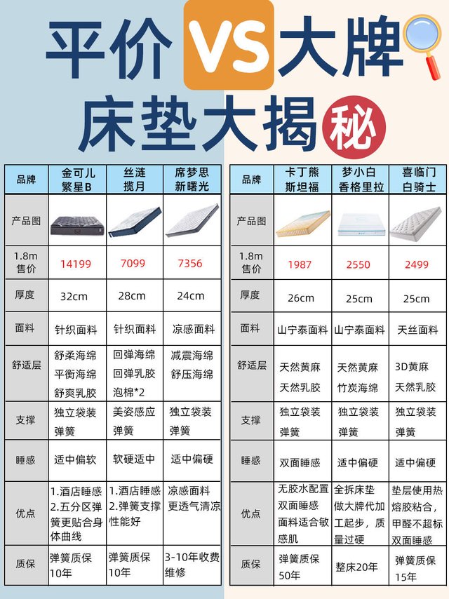 平价VS大牌床垫内材大揭秘㊙️ 