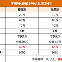 平安小顽童少儿意外险升级5号啦，还是68元起，保障更全面