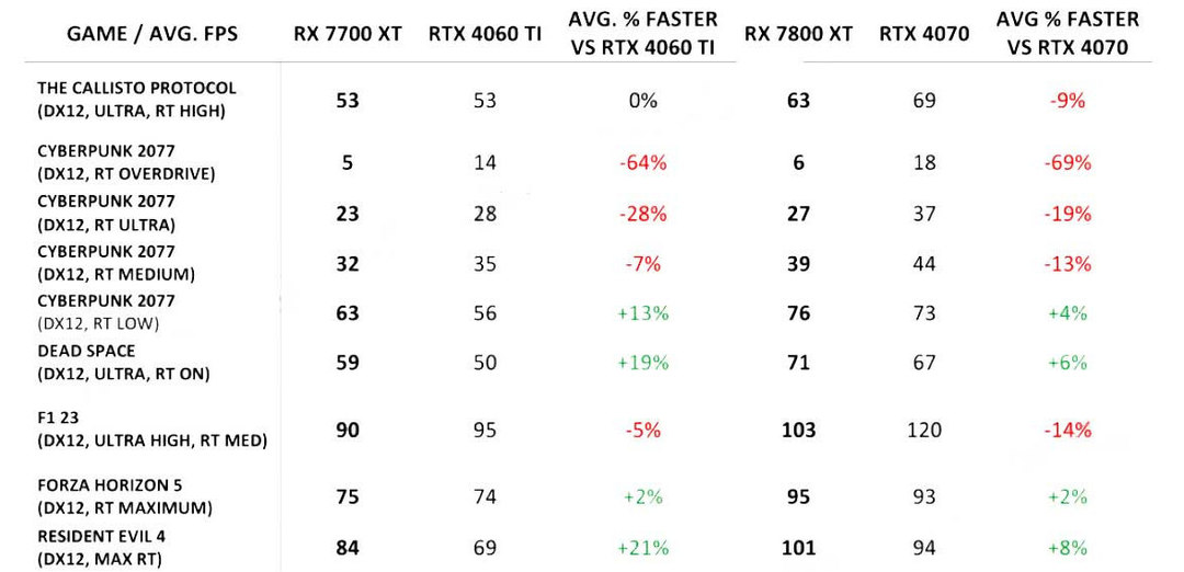 网传丨提前看~AMD RX 7800 XT 和 RX 7700 XT 游戏测试对比 RTX 4070/4060 Ti