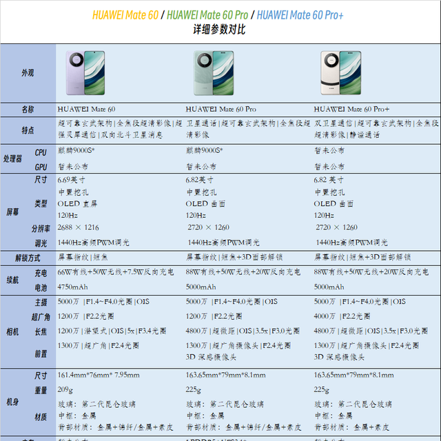 华为mate60/mate60pro/mate60pro+全系对比，详细参数