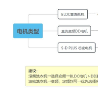 如何正确选购洗衣机？