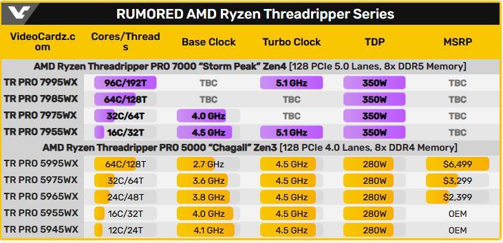 网传丨最高96核！AMD 新一代线程撕裂者 Pro 7995WX 和 7975WX 确认核心