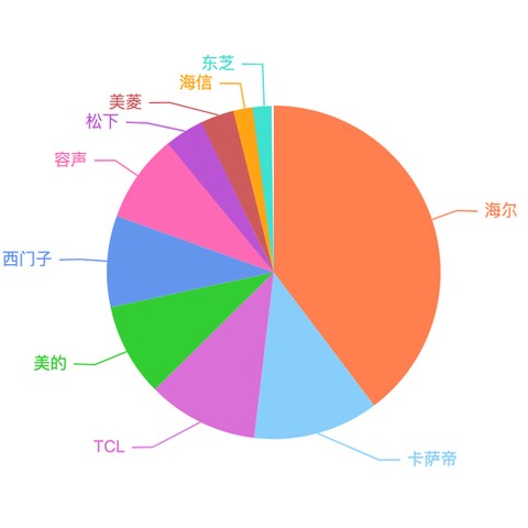 购买冰箱需要注意什么？哪种牌子的冰箱性价比高？记住这几点不容易出错！