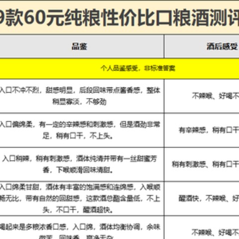 口粮酒怎么选？哪些口粮酒值得入手？60元纯粮光瓶酒评测（附评测表）