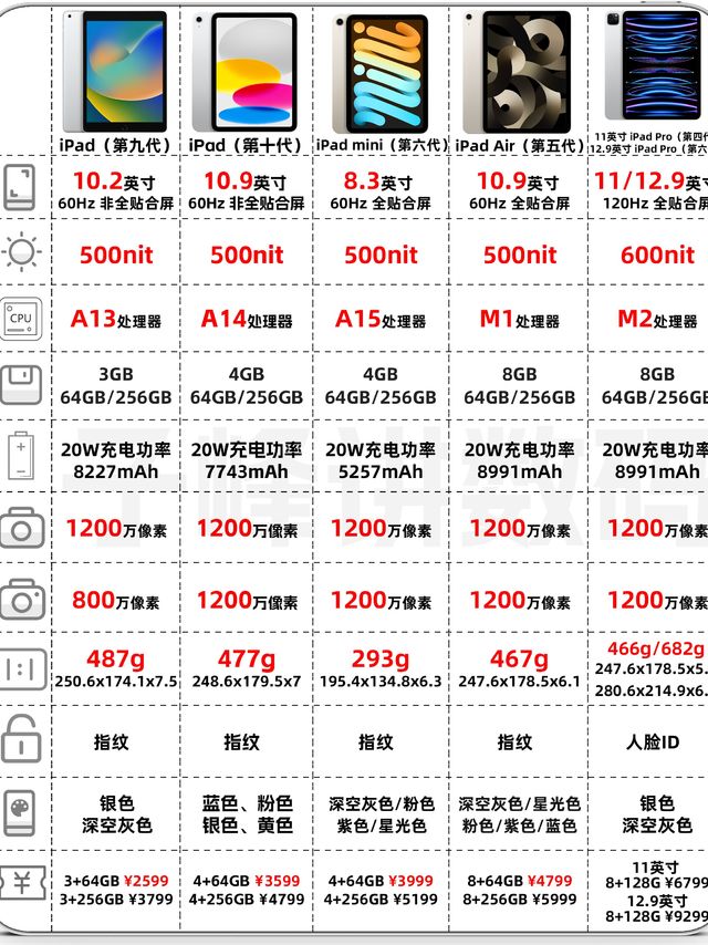 2023年iPad选购手册，总有一款适合你！