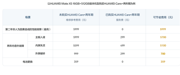 华为 Mate X5 上线 Care+ 服务，一年期999元，不用买台iPhone 15了