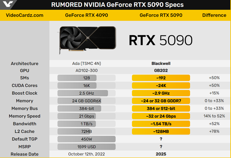 传英伟达 RTX5090 堆料极致，性能较上代提升70%