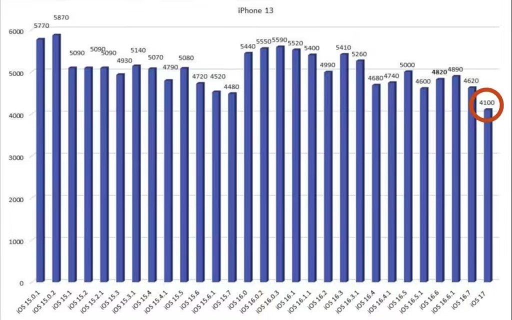 旧款 iPhone 更新 iOS 17 后续航均有所降低，iPhone 13、XR 机型最明显