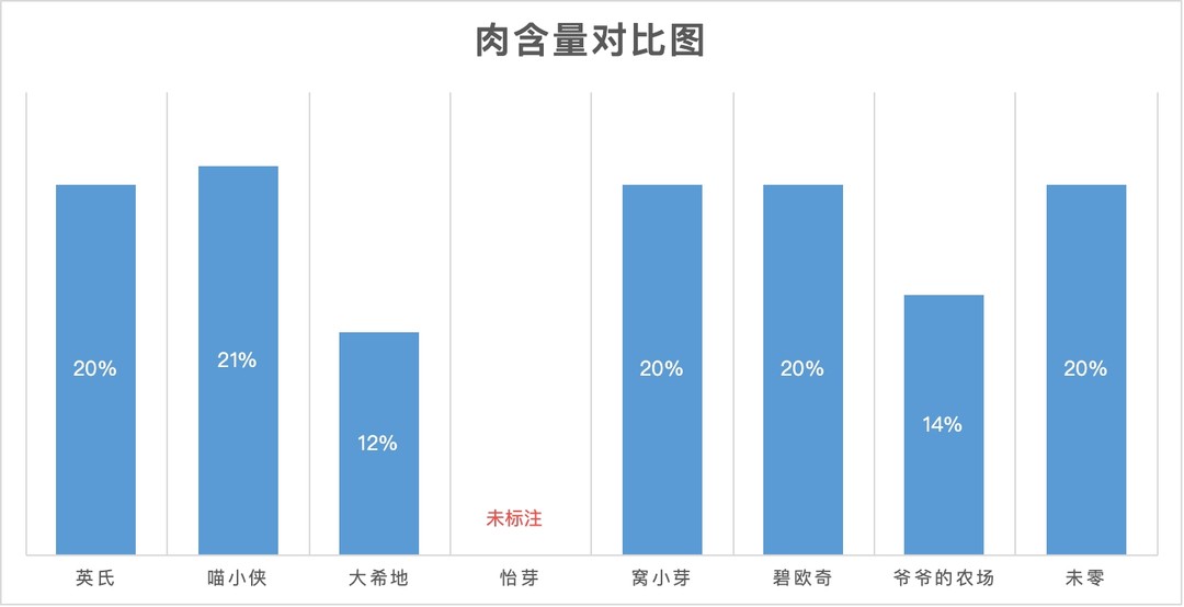 8款肉酱肉含量对比