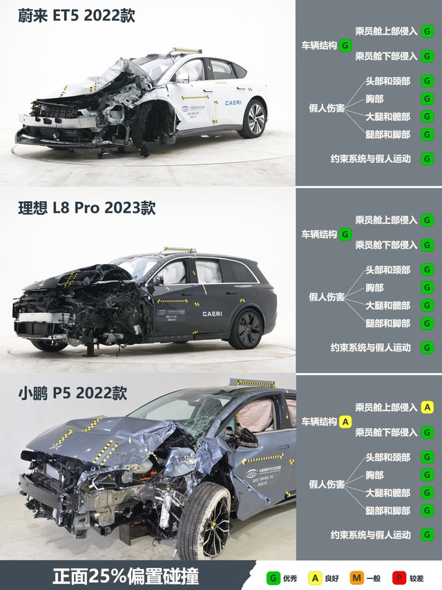 电车新势力蔚来理想小鹏碰撞测试安全分析合集