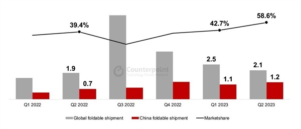 2023 年 Q2 季度中国折叠屏手机出货量 120 万台，提升 64%