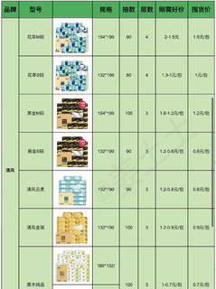 可以闭眼入的抽纸品牌好价清单参考