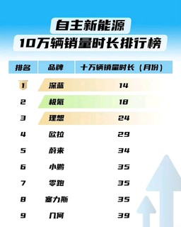 深蓝14个月销量破10万，这个速度比极氪理想还快