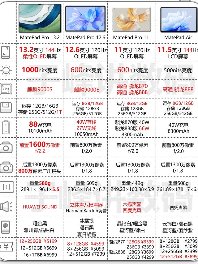 2023年华为MatePad平板怎么选？一篇文章告