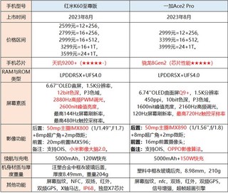 红米k60至尊不至尊？一加Ace2pro抢占性价比王座？