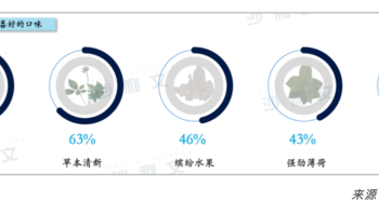 【沙利文】中国漱口水行业消费趋势白皮书