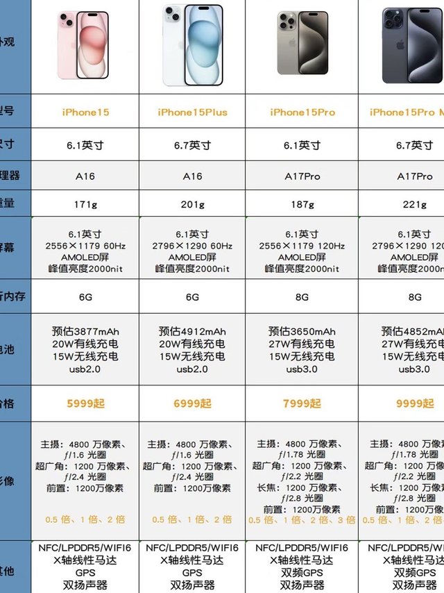 iphone15 系列怎么选❓看这一篇就够了❗️❗️