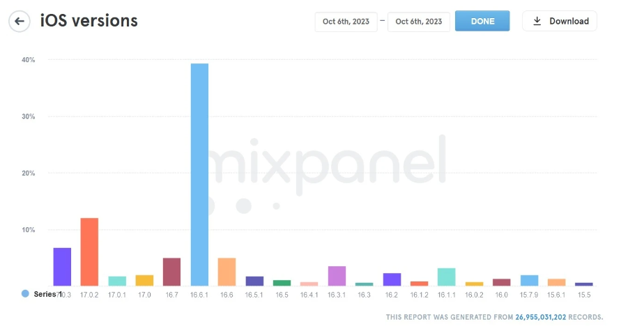 iOS 17 系统更新率低迷，发布 18 天安装率约为 23%