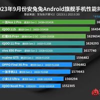 一加 Ace2 Pro 蝉联 9 月安卓手机性能榜榜
