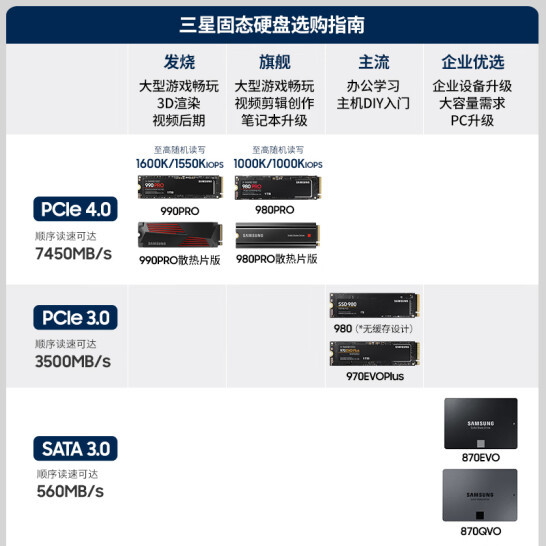 三星 990 PRO SSD 4TB 版国行上架：写入寿命翻倍、随机读写性能提升 55%