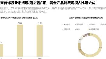 2023珠宝饰品行业趋势白皮书（附下载）