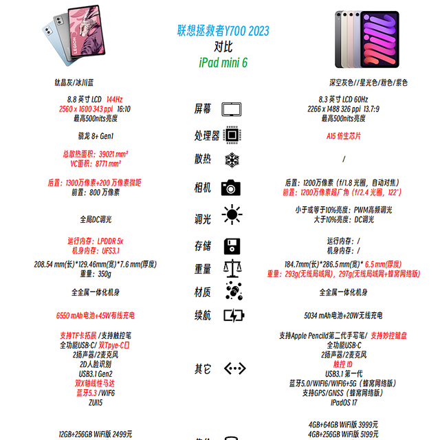 小尺寸游戏平板哪个更好？一张图对比联想拯救者Y700 2023和IPad mini6，附购买建议