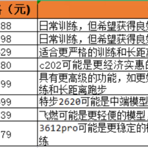 跑鞋不知道怎么选？一篇文章教你选购高性价比的国产跑鞋