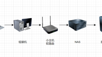 All-In-One入门 篇四：“All-In-One”+“NAS”才是绝配！