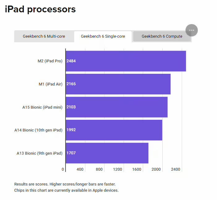 外媒统计苹果芯片性能：A17 Pro 性能可媲美入门级 MacBook Air