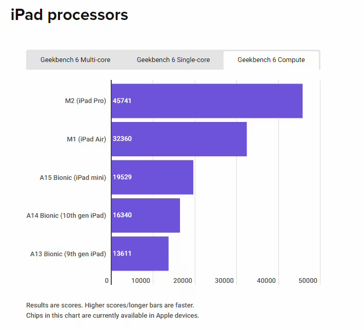 外媒统计苹果芯片性能：A17 Pro 性能可媲美入门级 MacBook Air