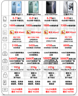 2023年骁龙8Gen2手机选购攻略，一文看懂！