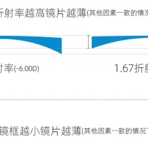 线上配镜指南：光学眼镜与防辐射眼镜的选择与注意事项