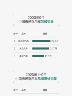 比亚迪销量持续领跑，9月再次拿下全国冠军