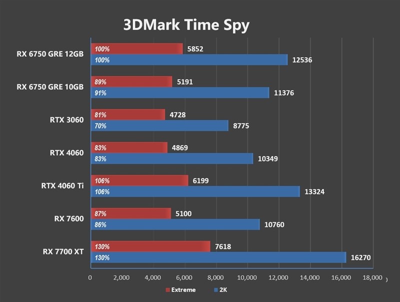 FSR 3 性能画质双双超越 DLSS 3！AMD RX 6750 GRE 首发评测