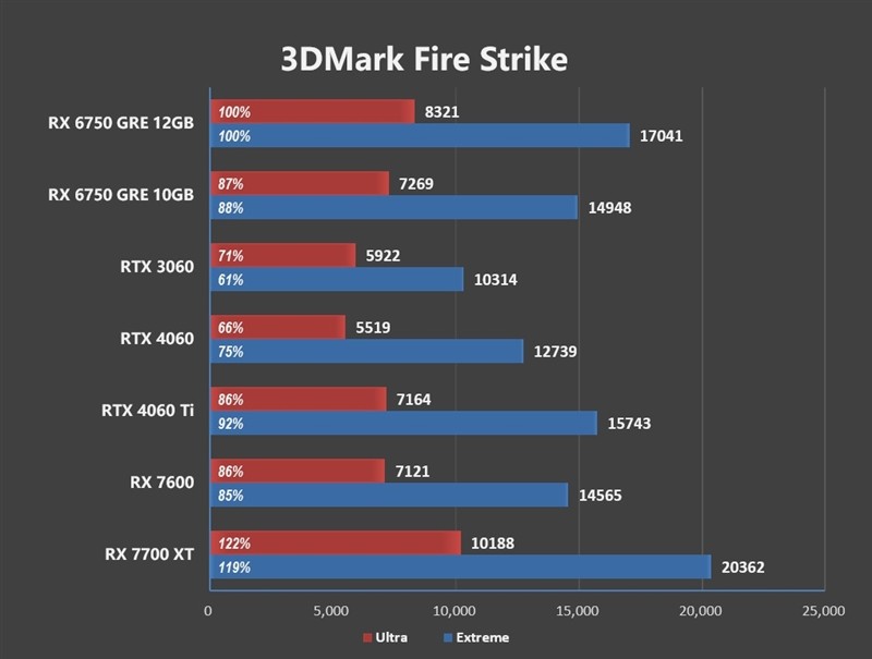 FSR 3 性能画质双双超越 DLSS 3！AMD RX 6750 GRE 首发评测