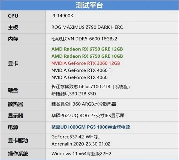 FSR 3性能画质双双超越DLSS 3！AMD RX 6750 GRE首发评测：远强于RTX 4060 还有12GB显存