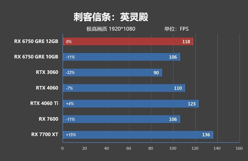 FSR 3 性能画质双双超越 DLSS 3！AMD RX 6750 GRE 首发评测